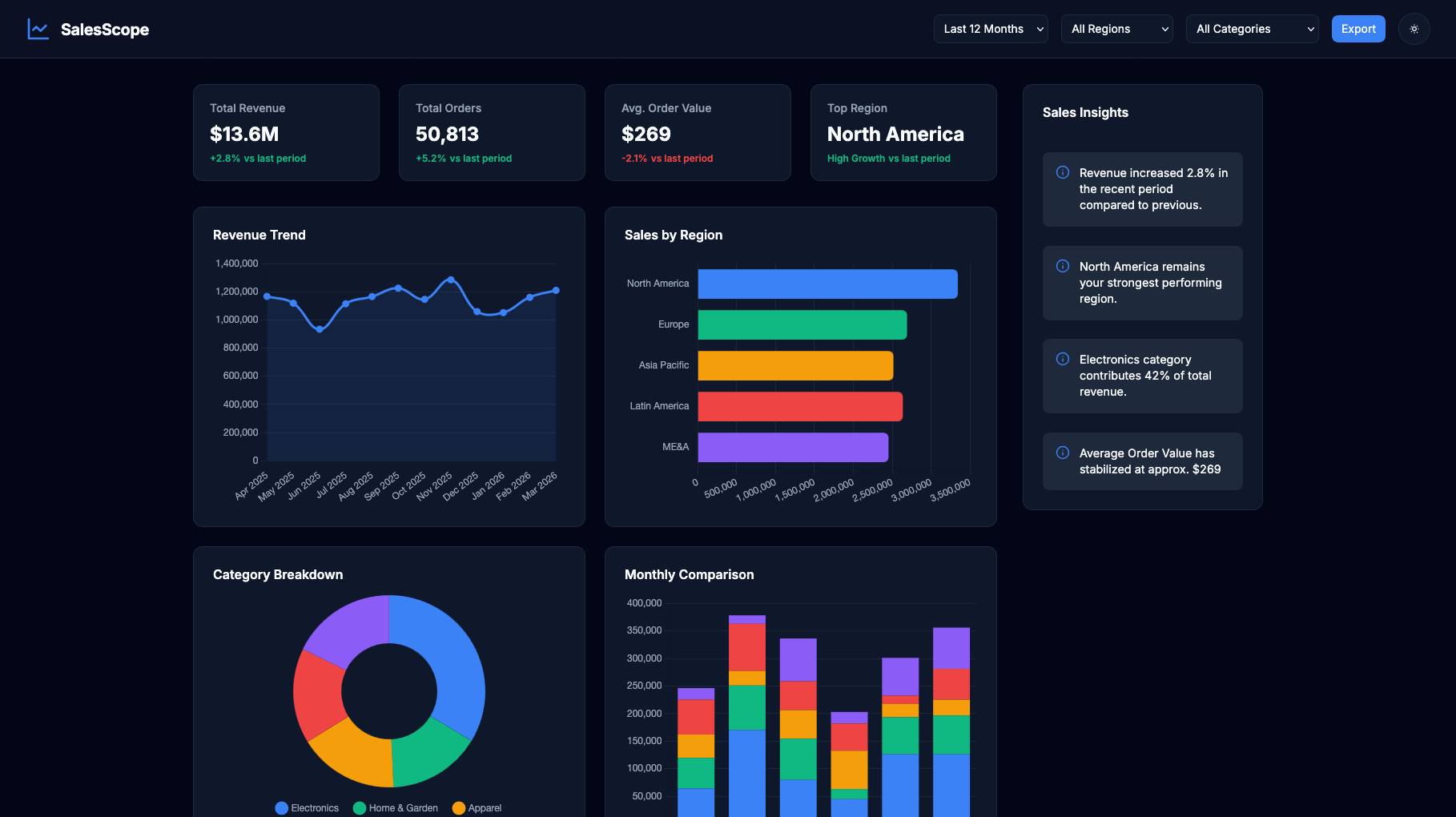 Sales Analytics Dashboard